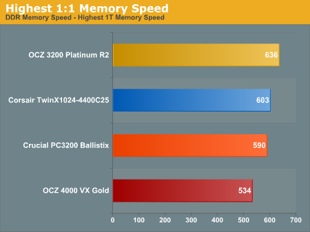 Highest Performance - 1:1 Memory Speed